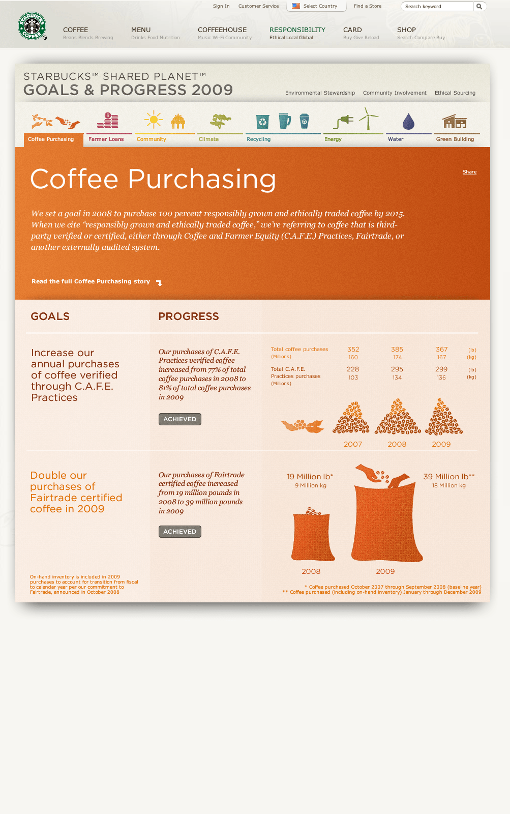 Coffee Purchasing